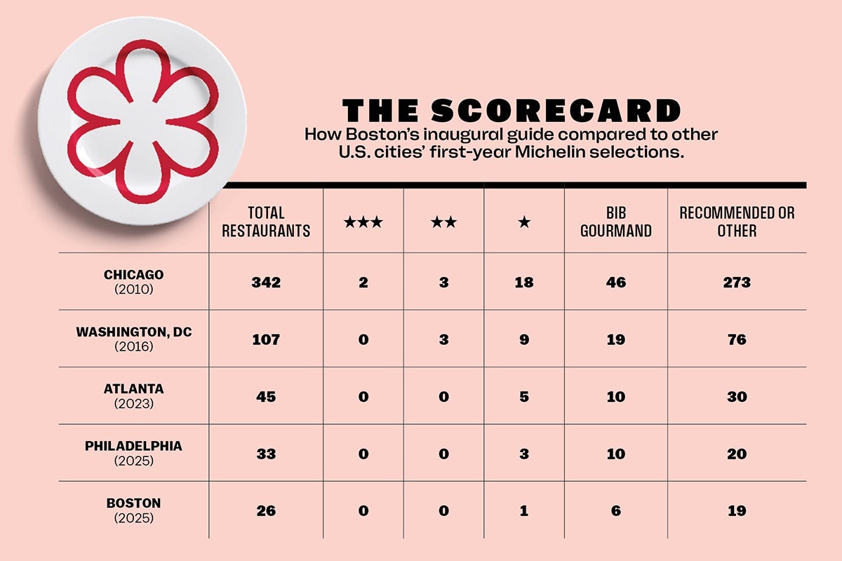 Comparison of first-year Michelin selections for five U.S. cities, showing total restaurants and counts of Michelin stars and other recognitions: - Chicago (2010): 342 total restaurants; 2 three-star, 3 two-star, 18 one-star; 46 Bib Gourmand; 273 recommended or other. - Washington, DC (2016): 107 total restaurants; 0 three-star, 3 two-star, 9 one-star; 19 Bib Gourmand; 76 recommended or other. - Atlanta (2023): 45 total restaurants; 0 three-star, 0 two-star, 5 one-star; 10 Bib Gourmand; 30 recommended or other. - Philadelphia (2025): 33 total restaurants; 0 three-star, 0 two-star, 3 one-star; 10 Bib Gourmand; 20 recommended or other. - Boston (2025): 26 total restaurants; 0 three-star, 0 two-star, 1 one-star; 6 Bib Gourmand; 19 recommended or other.