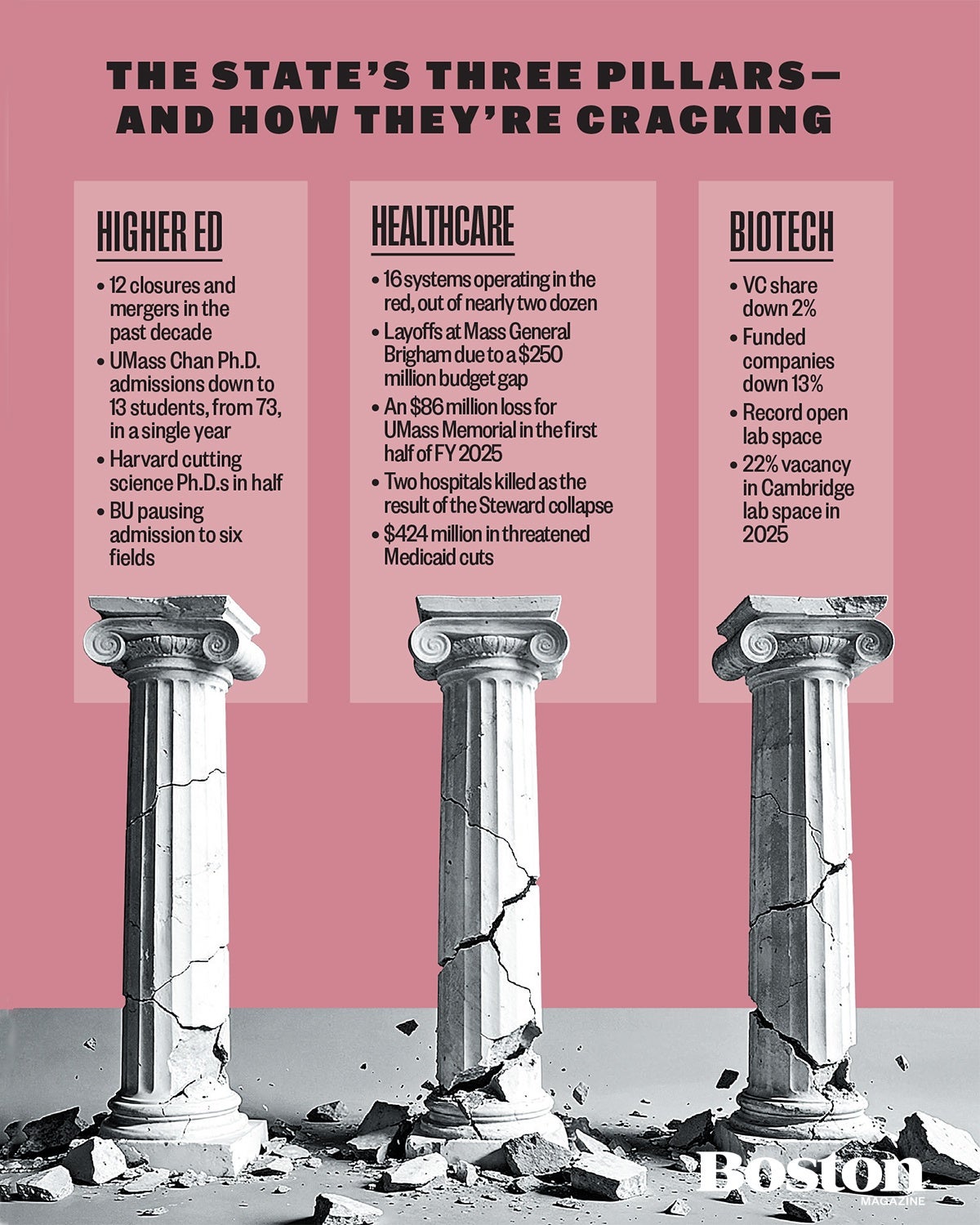 Three cracked classical pillars represent the state's three pillars: Higher Ed, Healthcare, and Biotech. Higher Ed issues include 12 closures and mergers in the past decade, UMass Chan Ph.D. admissions dropping from 73 to 13 in one year, Harvard cutting science Ph.D.s in half, and Boston University pausing admission to six fields. Healthcare problems include 16 systems operating in the red, layoffs at Mass General Brigham due to a $250 million budget gap, an $86 million loss for UMass Memorial in the first half of FY 2025, two hospitals closed due to the Steward collapse, and $424 million in threatened Medicaid cuts. Biotech challenges include a 2% drop in VC share, a 13% decrease in funded companies, record open lab space, and a 22% vacancy rate in Cambridge lab space projected for 2025.