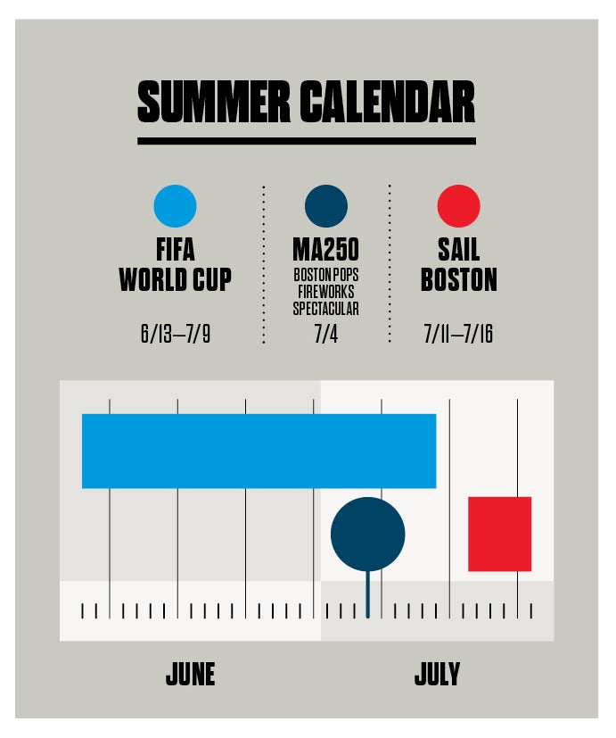 Summer calendar showing three events: FIFA World Cup from June 13 to July 9 marked with a blue bar spanning most of June and early July; MA250 Boston Pops Fireworks Spectacular on July 4 indicated by a dark blue circle; and Sail Boston from July 11 to July 16 represented by a red square in mid-July. The timeline is divided into June and July.